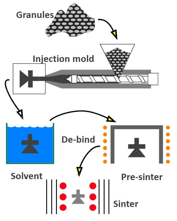 How Ceramic INjection Molding Works CIM process