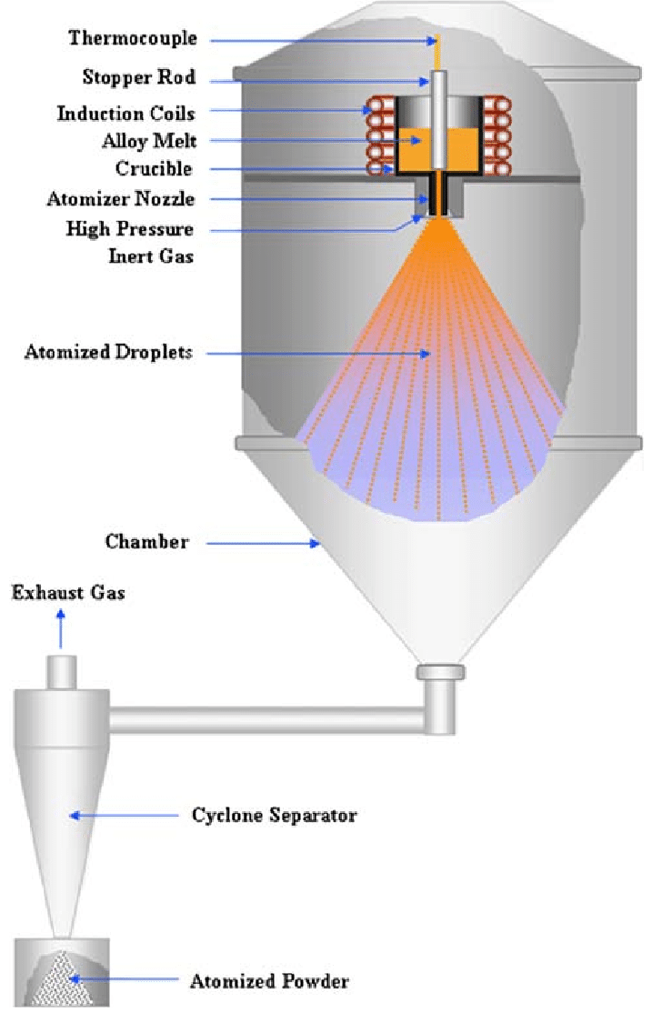 Gas-atomization-processing Gas-atomization-process